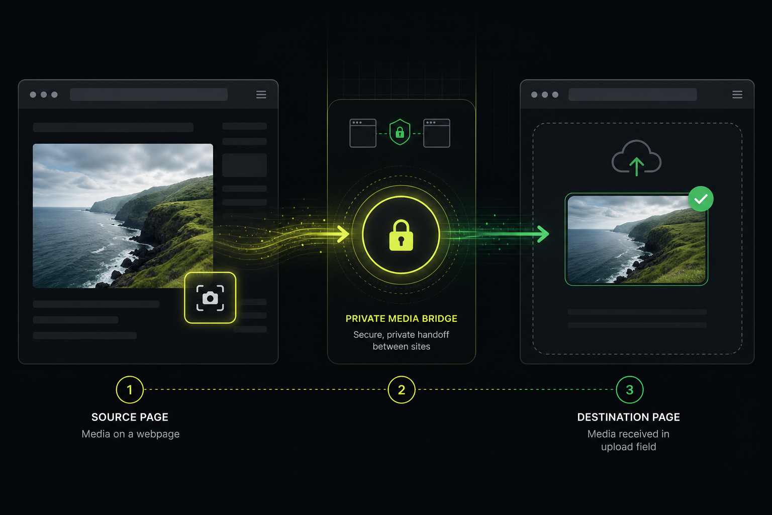 Collect an authorized source shown in UploadFlow
